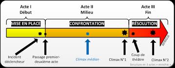 Scenarisation La Dramaturgie Au Service Des Auteurs Etape 2 Espaces Comprises