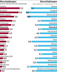 Braki I Razvody V Rossii 2018 Ctatistika