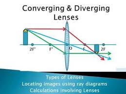 Optics Unit Ray Diagrams For Converging Diverging Lenses Thin Lens Equation Diagram Interior Design School Top Interior Design Firms