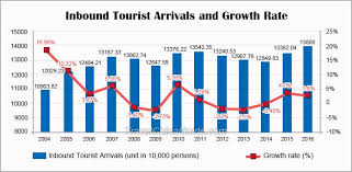 China Inbound Tourism Statistics China Tourism Tourism Tourism Marketing