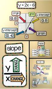 Algebra 1 Word Wall For Linear Equations With References For Slope Y Intercept X Intercept Origin Grid Algebra Word Walls Math Word Walls School Algebra