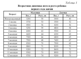 Kalendar Razvitiya Rebenka Po Mesyacam