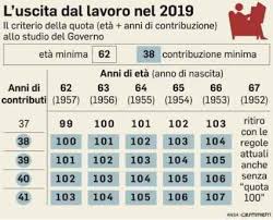 Significa che si mantengono il calcolo retributivo, o quello misto, nei casi in cui riforma pensioni conferma stop quota a fine 2021, riforma età pensionabile in base a caratteristiche e gravosità delle professioni: Pensioni Uscita A Quota 100 Ma Per I Contributi Minimo Di 38 Anni