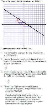 Calculating Slope Using Rise Over Run Calculating Slope Linear Equations High School Math