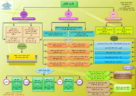 اقسام الكلام في اللغة العربية قواعد اللغة العربية تعرف عليها رسائل حب