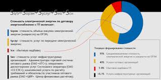 Stoimost Elektroenergii Dlya Predpriyatij V 2021 Godu