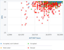 How Competitive Is Brown University S Admissions Process University Admissions Vanderbilt University Brown University
