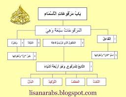 المرفوعات من الاسماء والافعال