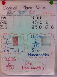 Decimal Place Value Anchor Chart Anchor Charts Math Charts Math Decimals