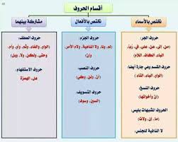 طرائف اللغة العربية أقسام الحرف Facebook
