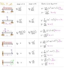 Beam Slope And Deflection Table Structural Analysis Engineering In 2021 Equations Structural Analysis Study Notes