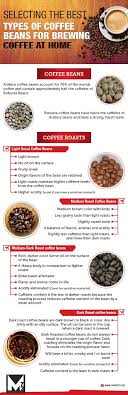 Best Types Of Coffee Beans For Home Brew In 2020 Coffee Roasting Types Of Coffee Beans Coffee Beans