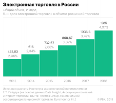 Rossijskij Rynok Internet Torgovli K 2024 Godu Dostignet 2 78 Trln Rub Biznes Rbk