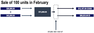 Weighted Average Cost Accounting Inventory Valuation Method