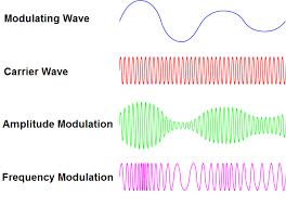 Radio Wave Fm Imaging Google Search Amplitude Modulation Types Of Sound Sound Waves
