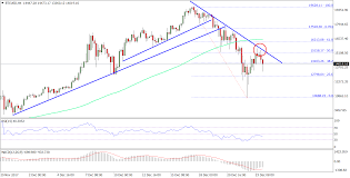 Usd jpy eur cny chf gel gbp cad rub aud czk dkk hkd huf ils inr mxn bitcoin (btc) is a cryptocurrency, launched in january 2009. Bitcoin Weekly Analysis Btc Usd Is Under Bearish Pressure
