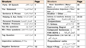 100 جملة مترجمة انجليزية مترجمة الى العربية Pdf قاعدة مذكرات التخرج والدراسات الأكاديمية