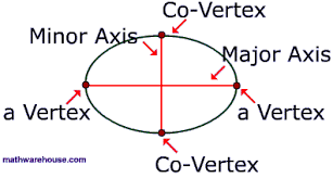 Co Vertices B The Endpoints Of The Minor Axis Of An Ellipse Vertices A The Endpoints Of The Major Axis Of An Ellipse Foc Standard Form Ellipse Graphing