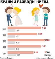 V Kieve Nablyudaetsya Bum Razvodov Iz Za Nezhelaniya Imet Detej