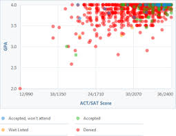 How Competitive Is Yale University S Admissions Process University Admissions Yale University Stanford University