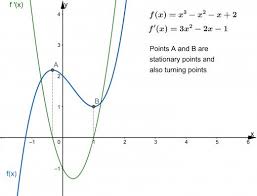 What Is Calculus A Beginner S Guide To Limits And Differentiation Calculus Quotient Rule Differentiation