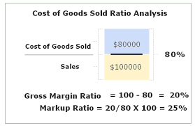 How To Calculate Cost Of Goods Sold Ratio Cost Of Goods Sold Cost Accounting Economics Lessons High School
