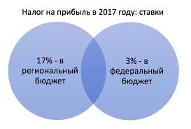 Stavki Po Nalogu Na Pribyl V 2017 Godu
