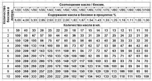 Skolko Masla Dobavlyat V Benzin Pri Neobhodimosti Tablica Motoli Ru Informacionno Razvlekatelnyj Portal Dlya Motociklistov