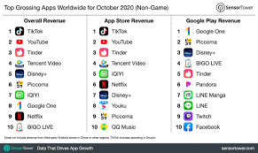 Top apps of all time by revenue. Top Grossing Apps Worldwide For October 2020