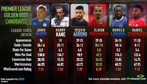 Raznovrsnost Rov Opustositi English Premier League Top Scorer Herbandedi Org