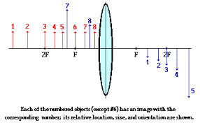 Pin On Refraction And Lenses