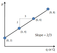 Do You Know How To Read A Supply Curve To Understand The Market Curve Understanding Supply