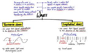 Waves Summary Longitudinal Wave Waves Learn Physics