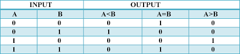 Comparator And Digital Magnitude Comparator Combinational Circuits