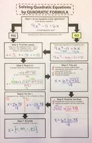 Solving Quadratic Equations Flowchart Graphic Organizers Bundle Solving Quadratic Equations Quadratics School Algebra