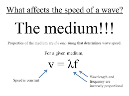 What Affects The Speed Of A Wave Waves Math Surfing