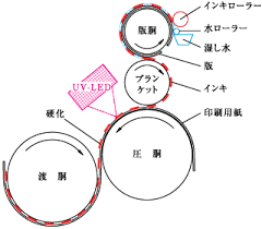 インターデッキ型 Uv Led照射器 技術資料 岩崎電気