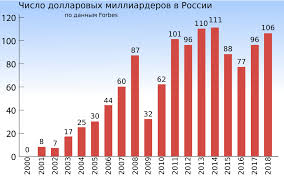 Chislo Dollarovyh Milliarderov V Rossii