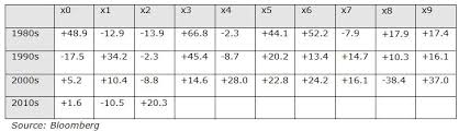 The Difference Between Arithmetic And Geometric Investment Returns