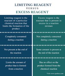 Difference Between Limiting Reagent And Excess Reagent Comparison Summary Teaching Chemistry Biology Notes Chemistry Notes