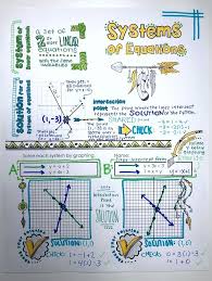 Systems Of Equations Their Solutions And Solving A System By Graphing And Or Substitution 3 Page Visual Interactive Equations Algebra Notes Studying Math
