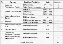 Pemerintah rencananya akan membuka kembali lowongan cpns tahun 2019 ini. Lowongan Kerja Pdam Kota Magelang Rekrutmen Dan Lowongan Kerja Bulan Februari 2021