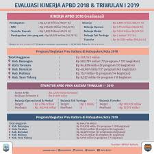 Sedangkan untuk struktur rancangan apbd tahun anggaran 2021 ini adalah pendapatan daerah direncanakan sebesar rp 2.225.507.713.550,00. 2019 Pemprov Alokasikan Rp 644 Miliar Untuk Kab Kota Infobenua Id