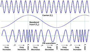 Frequency Modulation Modulation Index Bandwidth Applications