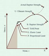 How To Calculate Area Under The Stress Strain Graph Stress Graphing Calculate Area