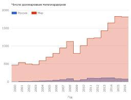 Chislo Dollarovyh Milliarderov V Rossii I Mire S 2000 Po 2016 God