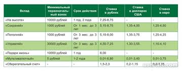 Kakie Vklady Mozhno Otkryt V Sberbanke Vygodnye Procenty Dlya Fizicheskih Lic Pensionerov Na Segodnya Onlajn V Rublyah Rossii Poluchit Zakryt Usloviya Raschet Novye Stavki Oficialnyj Sajt Kalkulyator Deneg V Valyute Evro Upravlyaj