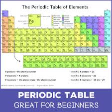 Here you can find a printable periodic table (black and white and color version), bookmark sized 'periodic table' with basic instructions on how to the color version of the periodic table is also available for printing in the portable document format (pdf). Printable Periodic Table Colored By Tyee Outdoor Experience Tpt