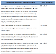 Kak Zaregistrirovat Nekommercheskuyu Organizaciyu Nko V Rossii Sroki Registracii Perechen Dokumentov Sovety Portal Novyj Biznes Socialnoe Predprinimatelstvo