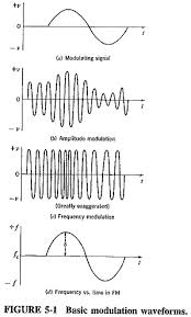 Theory Of Frequency Modulation And Phase Modulation Intersystem Comparisons